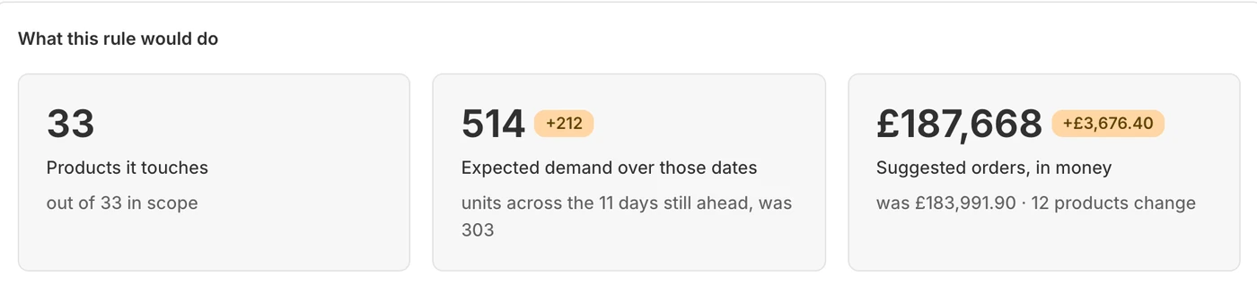 A demand rule's preview: how many products it touches, the expected demand over its dates against the usual figure, and the suggested orders in money, with a table of each product before and after.