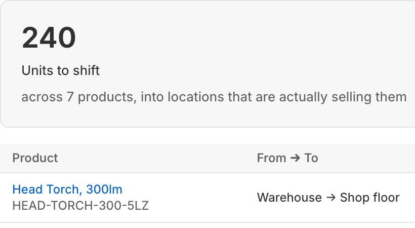 Worth moving: 240 units to shift across 7 products, with Head Torch and Chalk Bag moving from Warehouse to Shop floor.