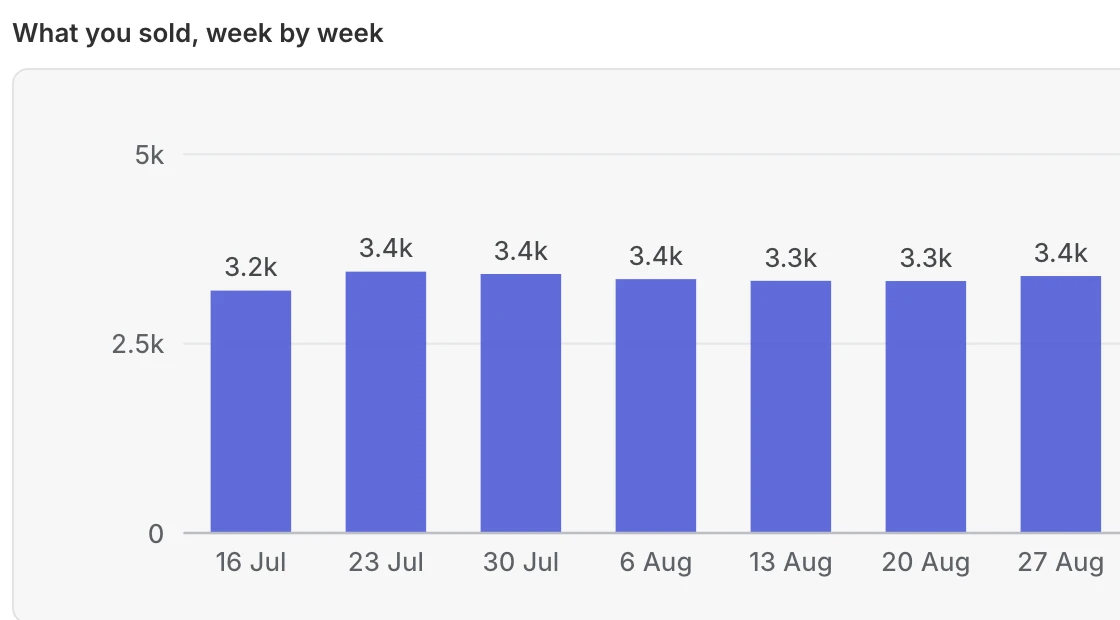 Bar chart of units sold each week from 16 July to 27 August, between 3.2k and 3.4k a week.